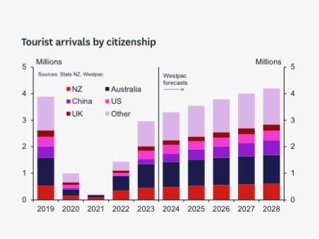 Arrivals slowing with full recovery 2027 – Westpac